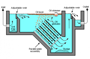 Parallel_Plate_Separator